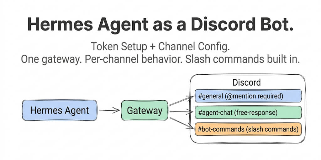 Hermes Agent Discord Bot: Setup Guide (Oct 2026)