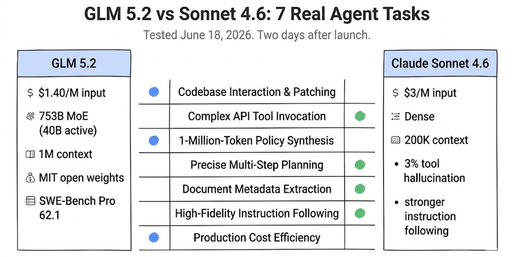 GLM 5.2 vs Sonnet 4.6: 7 Agent Tasks Tested (2026)