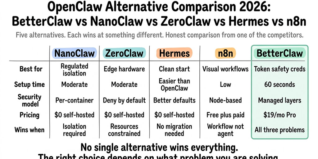 Best OpenClaw Alternatives (2026): 9 Options Compared