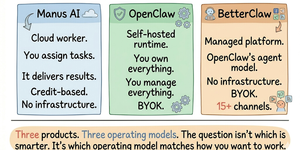 Manus vs OpenClaw vs Managed Agents (2026): Honest Take