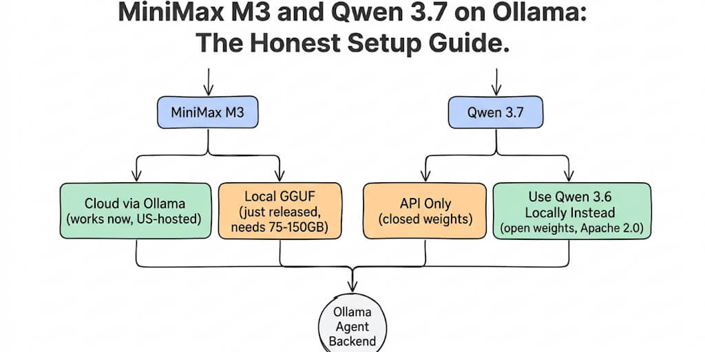 MiniMax M3 and Qwen 3.7 on Ollama: Agent Setup Guide