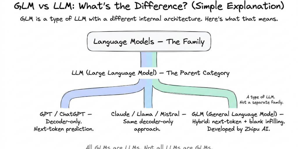 GLM vs LLM: What the GLM Model Is, and Why It Is an LLM