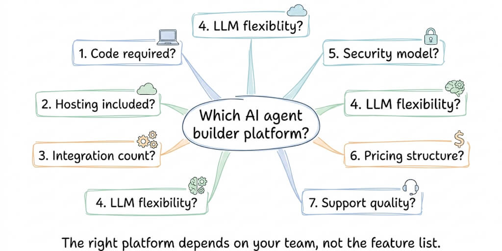 Best AI Agent Builders & Platforms (2026): 12 Compared