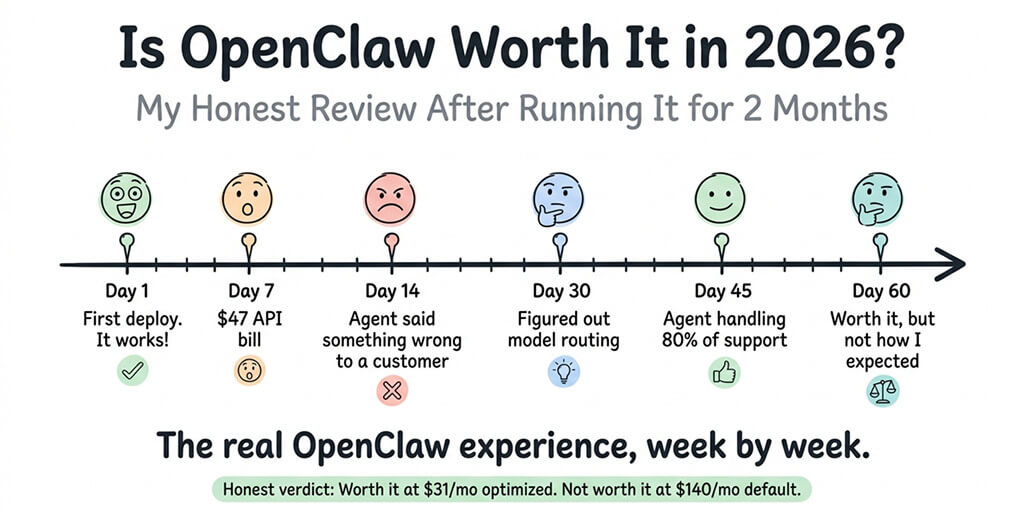 Is OpenClaw Worth It? Honest 2-Month Review (2026)