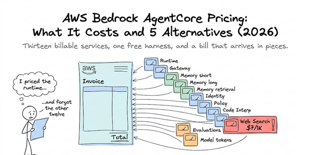 AgentCore Pricing (Oct 2026): 12 Meters and 5 Alternatives