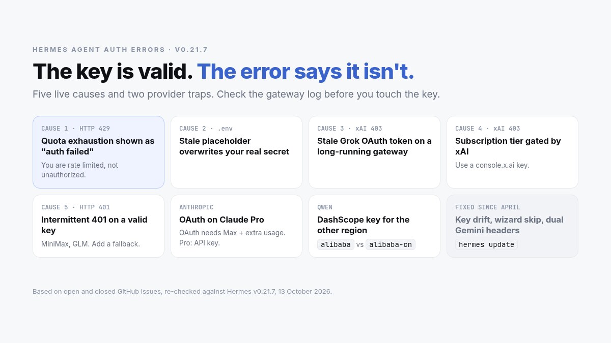 Hermes Agent Auth Errors: 5 Current Fixes (v0.21.7)
