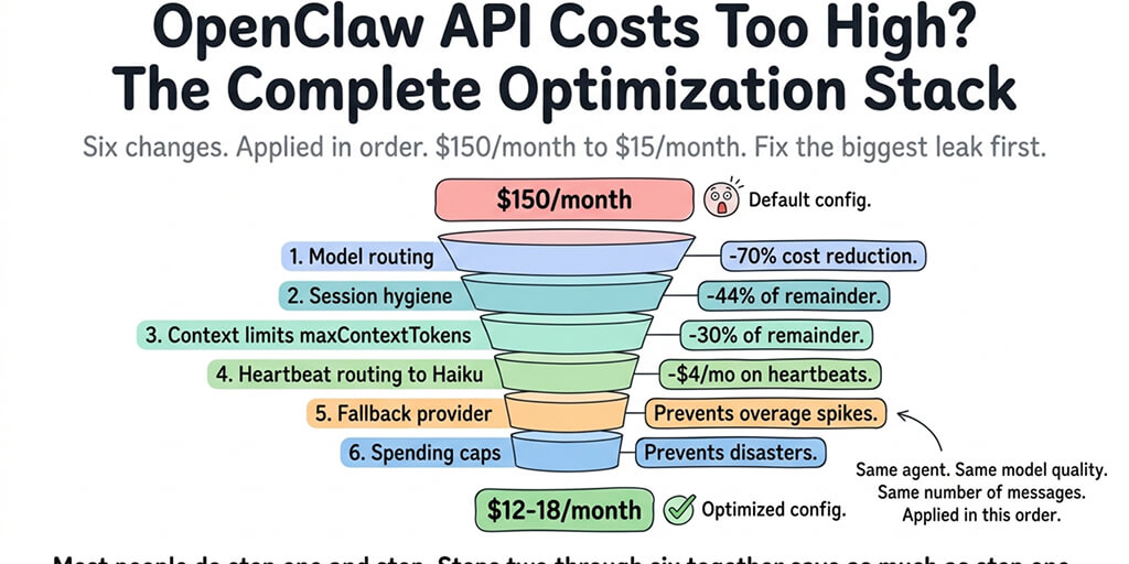 Reduce OpenClaw API Costs: 8 Steps in Priority Order