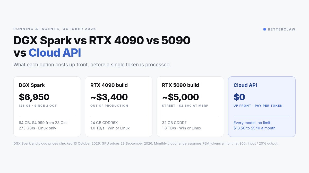DGX Spark vs RTX 4090 vs Cloud API: Real Agent Costs (2026)