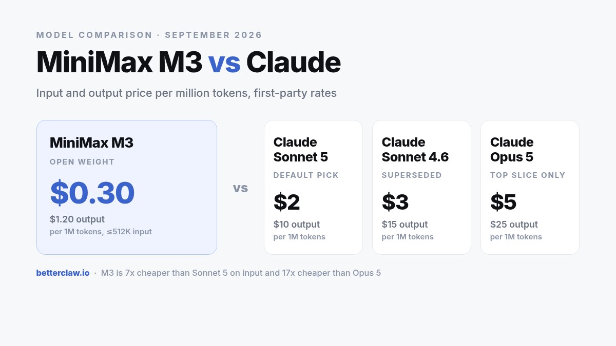 MiniMax M3 vs Claude Sonnet 5, 4.6 and Opus 5: Who Wins?