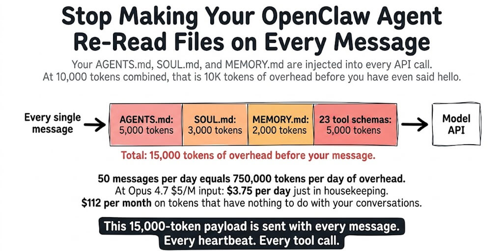 OpenClaw AGENTS.md Token Drain: 60% Cost Reduction (2026)