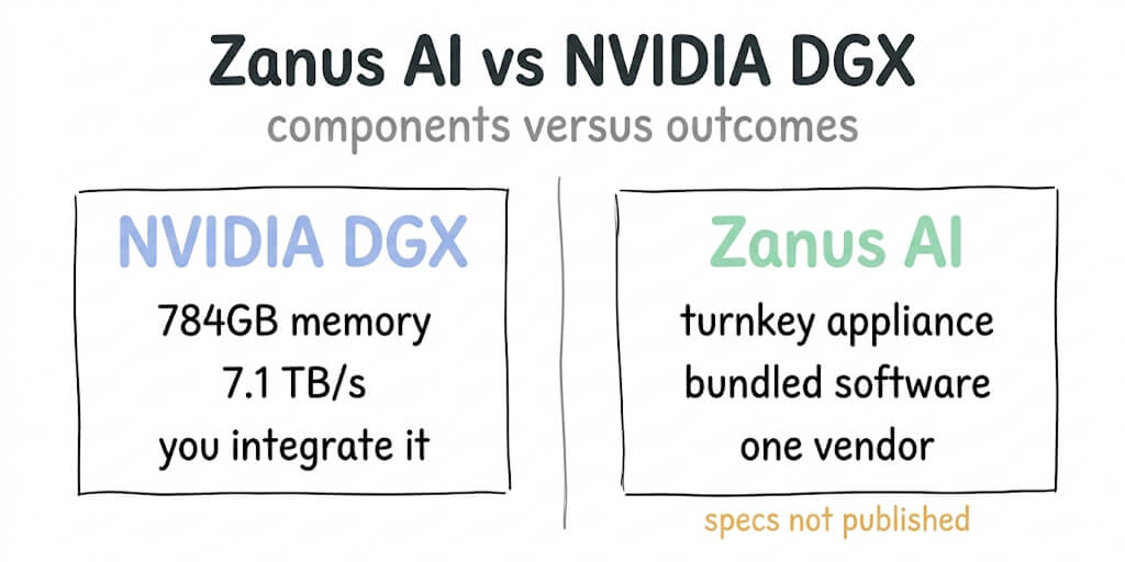 Zanus AI Review (2026): vs NVIDIA DGX Spark and Station