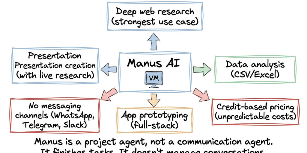 Manus AI Use Cases (2026): What It's Good For + Pricing