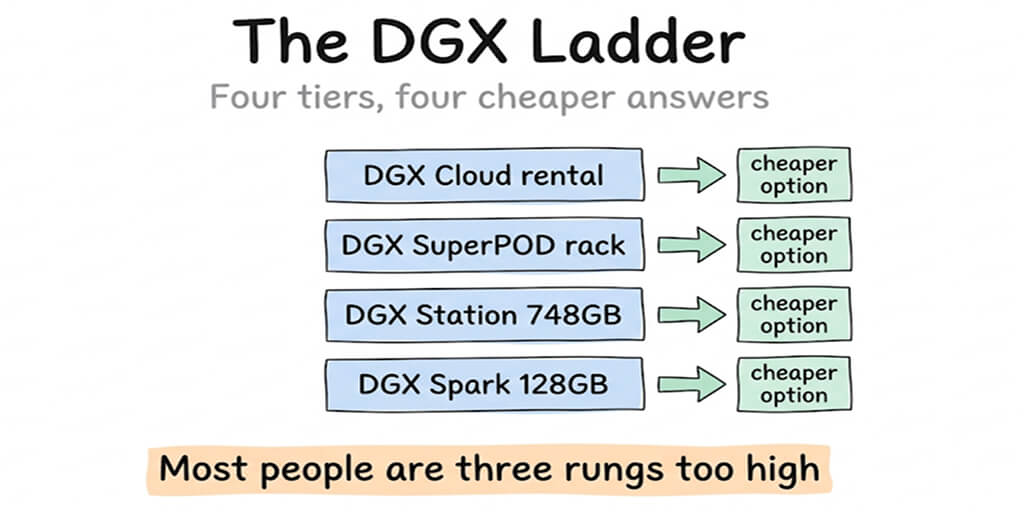 NVIDIA DGX Alternatives (Oct 2026): Spark, Station and Rack