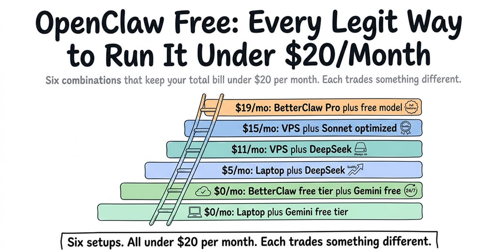 OpenClaw Free: 5 Ways to Run It Under $20/Month