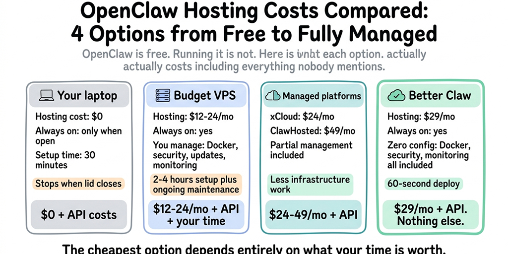 OpenClaw Hosting Costs: 4 Options Compared (2026)