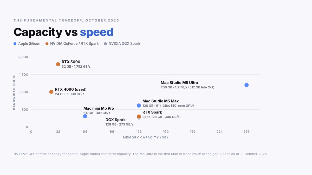 Apple Silicon vs NVIDIA for AI Agents: M5 vs RTX 5090