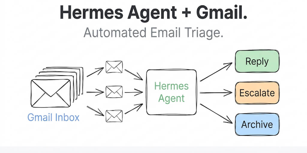 Hermes Agent Gmail Triage: Setup Guide (2026)