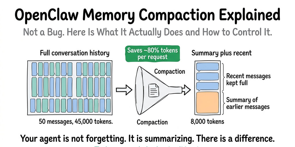 OpenClaw Memory Compaction: What It Is and How It Works