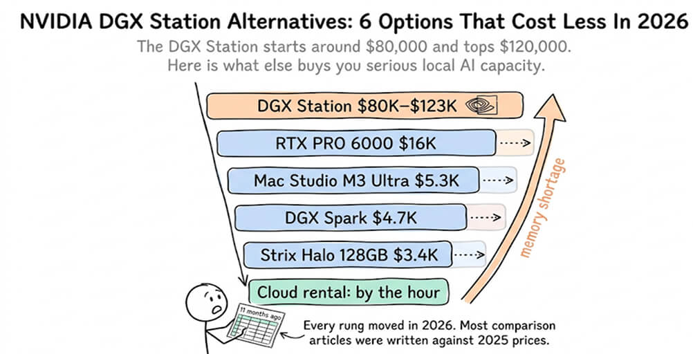 DGX Station Price (Sept 2026): $92K+ and 6 Alternatives