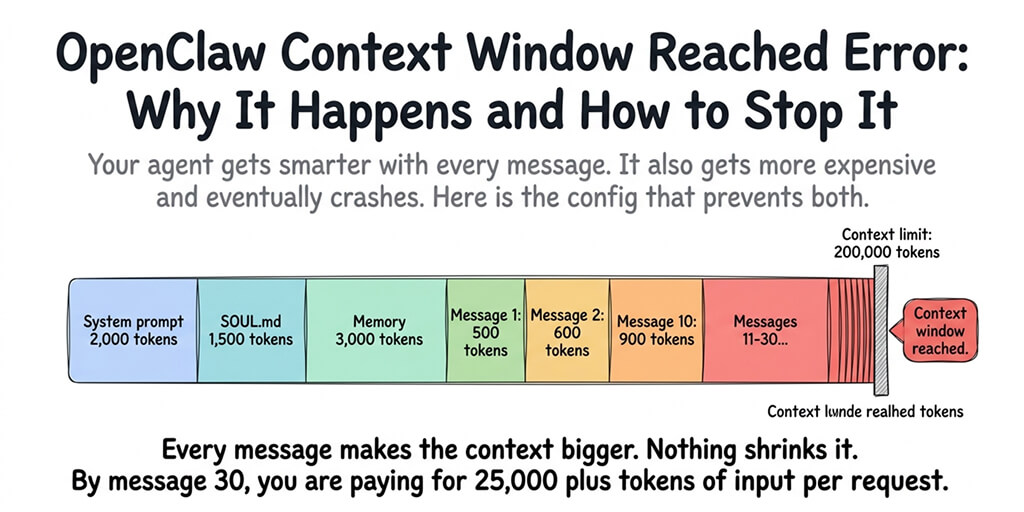 OpenClaw Context Window Reached: Fix in 5 Minutes