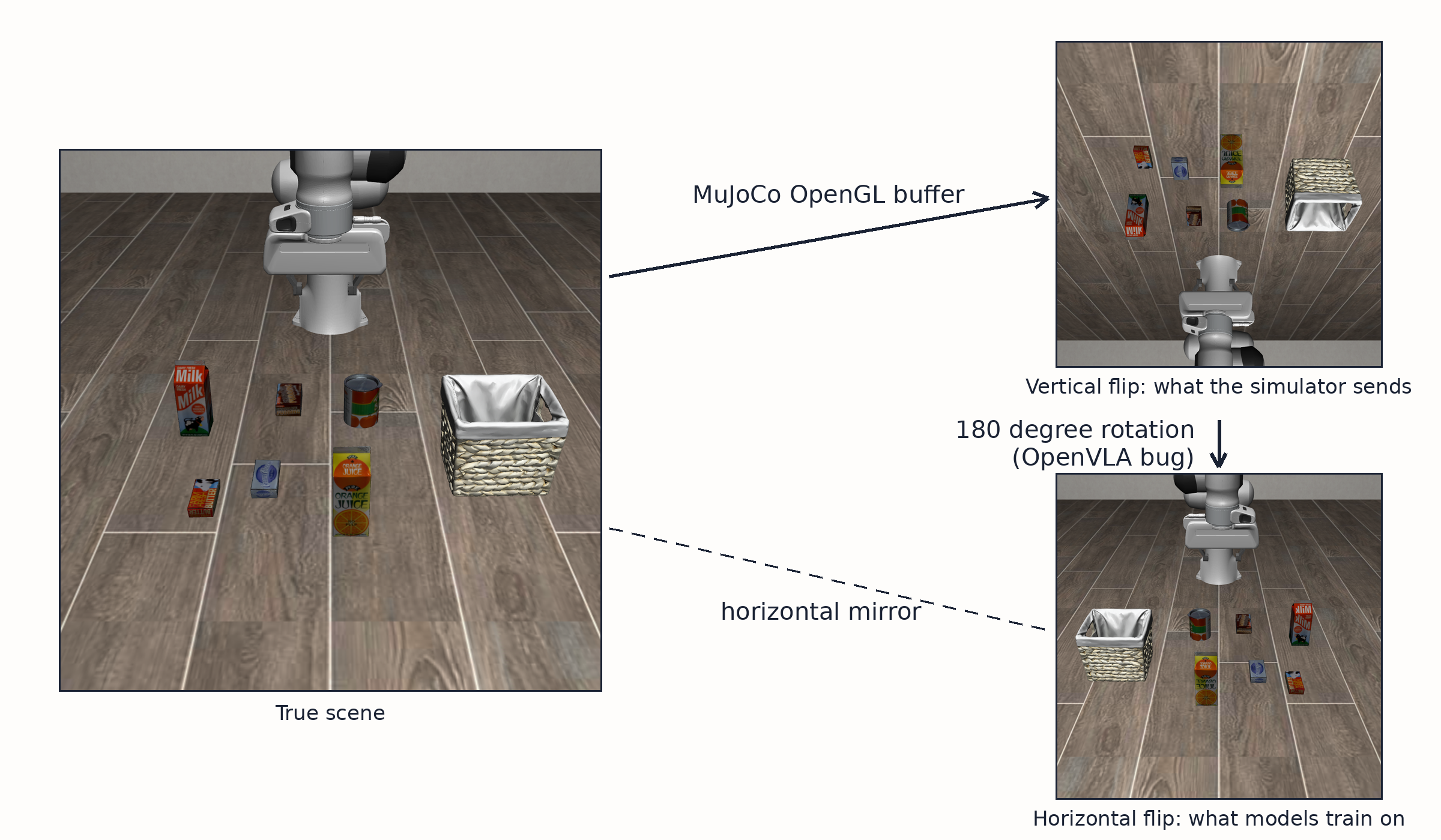 Your robot may be learning the world flipped