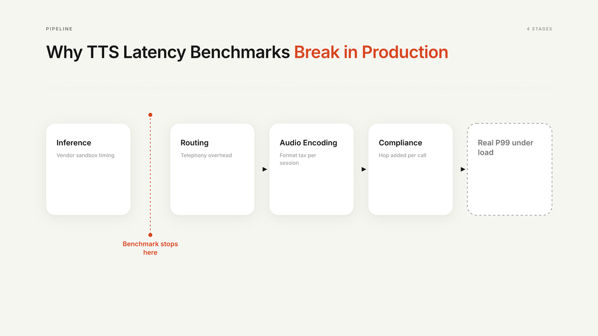 Best Low Latency TTS APIs for Real-Time Voice Apps 2026