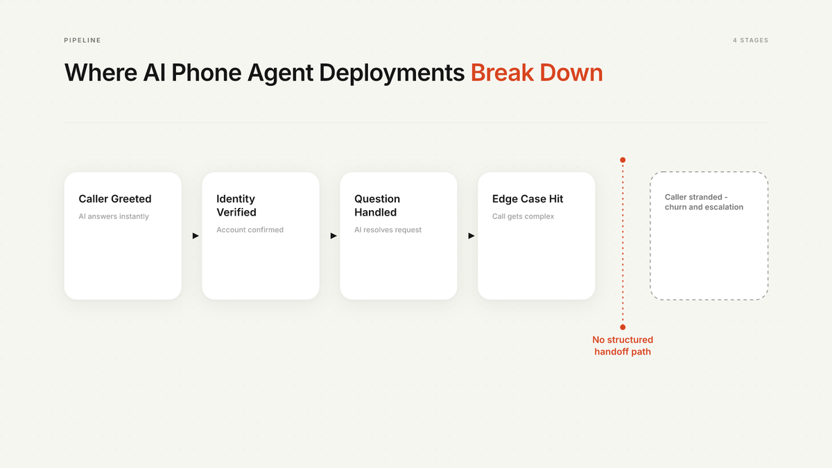 27 AI Phone Agent With Live Human Handoff for Complex Calls