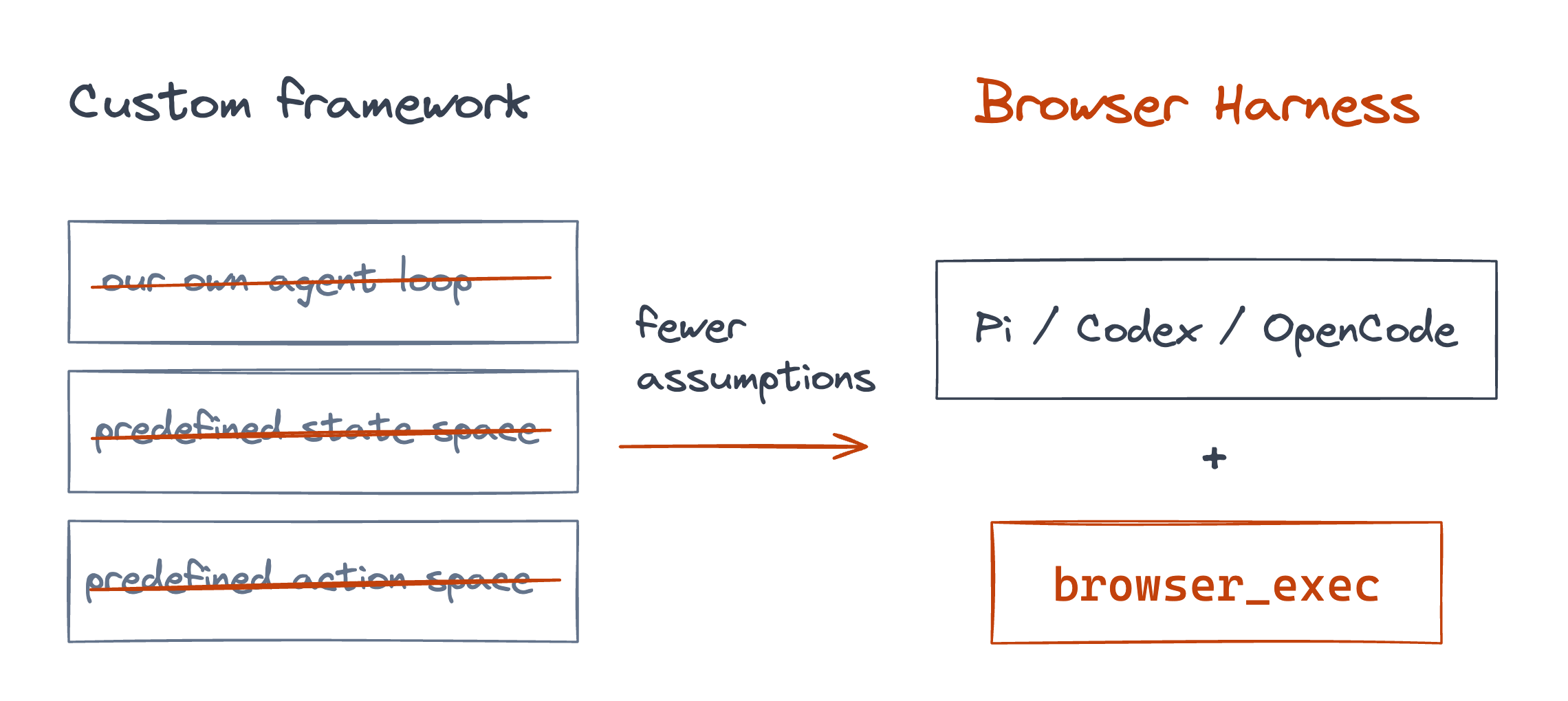 The Bitter Lesson of Browser Agents