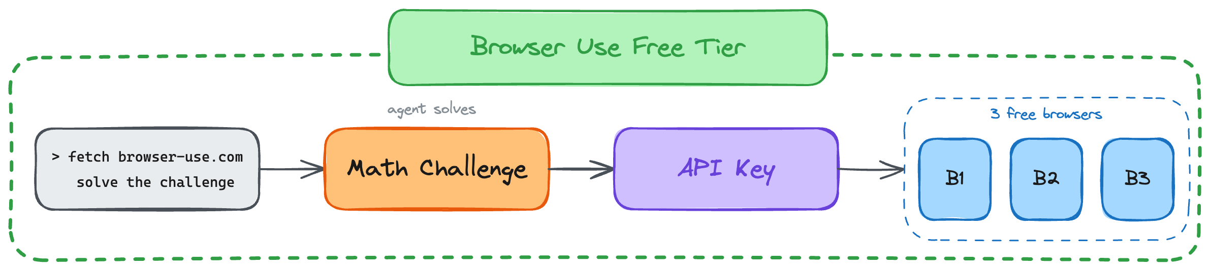 Remote Browsers for Agents: Browser Use Free Tier