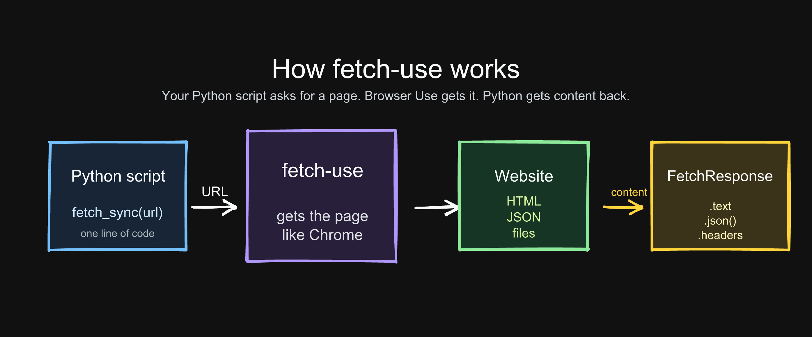 A Python Program To Scrape Any Website