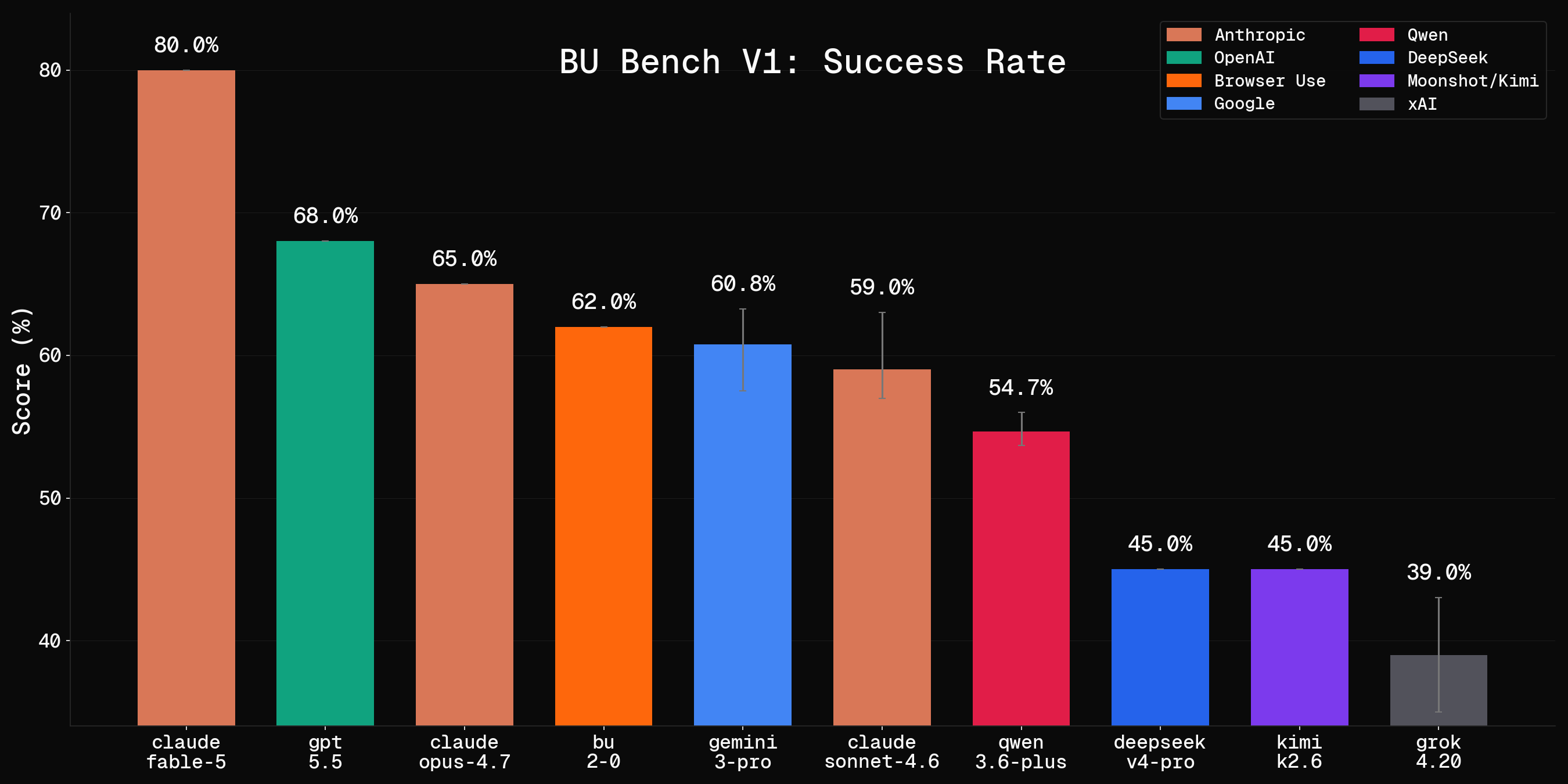 Claude Fable Sets High Score on BU Bench