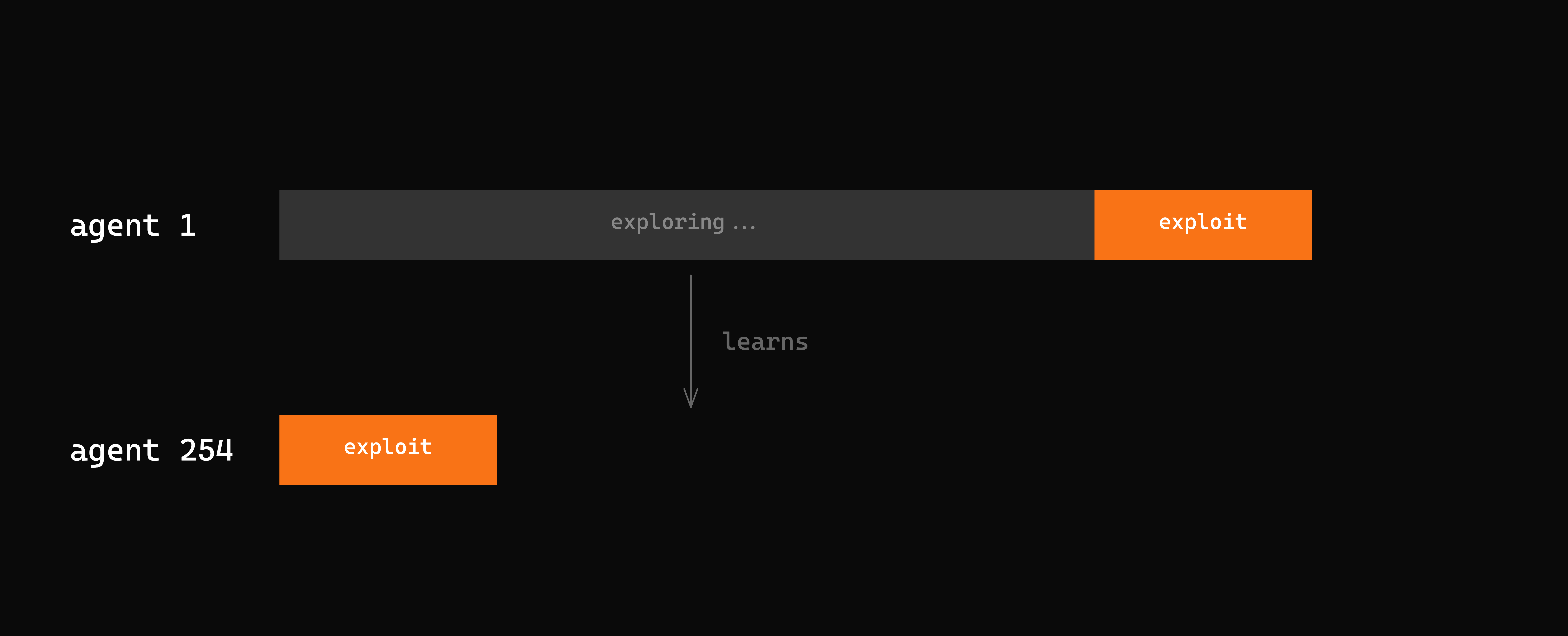 Web Agents That Actually Learn