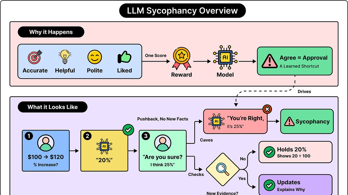 Why LLMs Agree With You Even When You’re Wrong