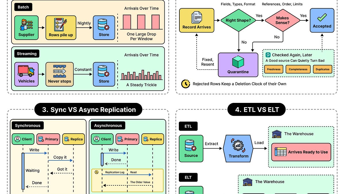 The Life of Data: From Creation to Deletion