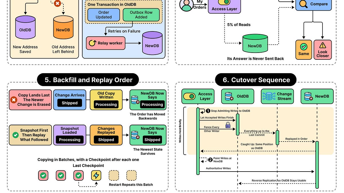 Migrations at Scale: Changing the Application Engine at 30,000 Feet
