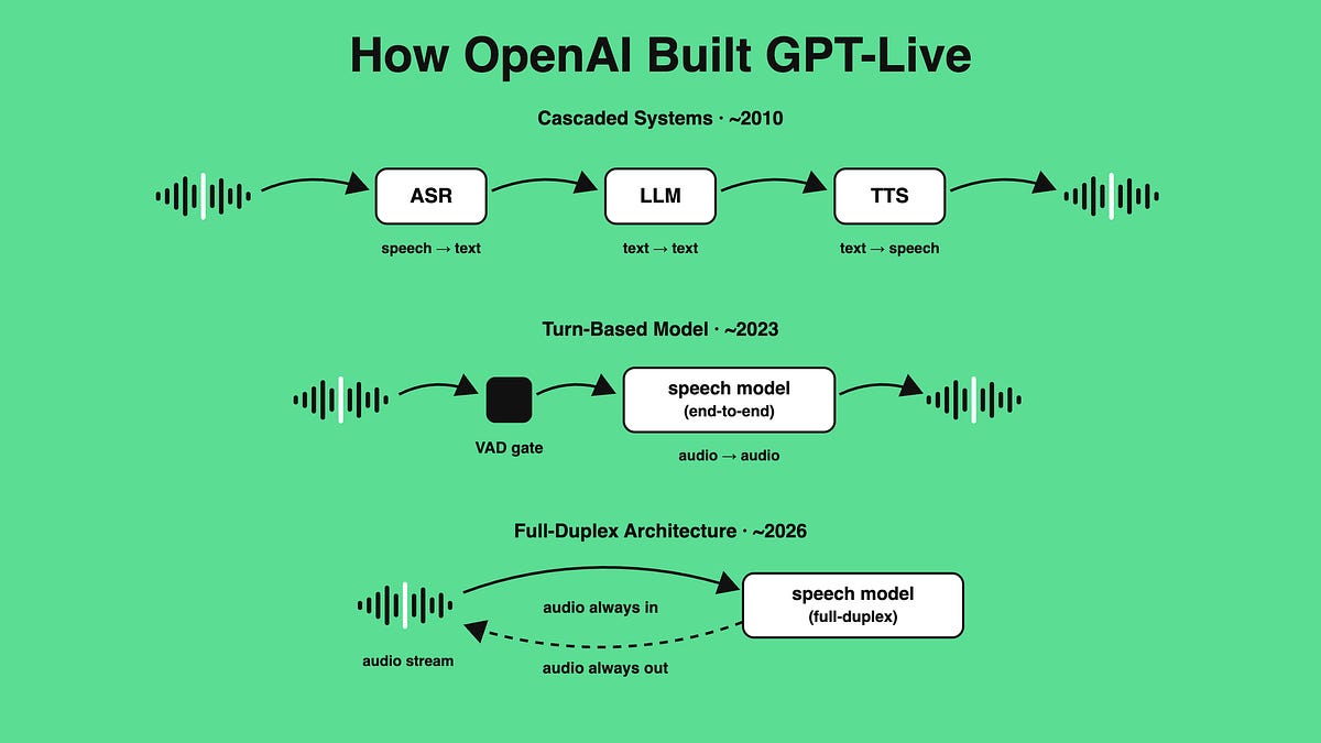 How OpenAI Built GPT-Live