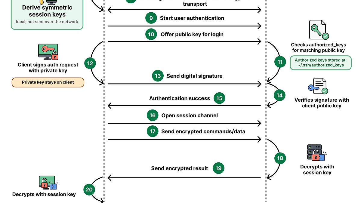 EP228: How SSH Works