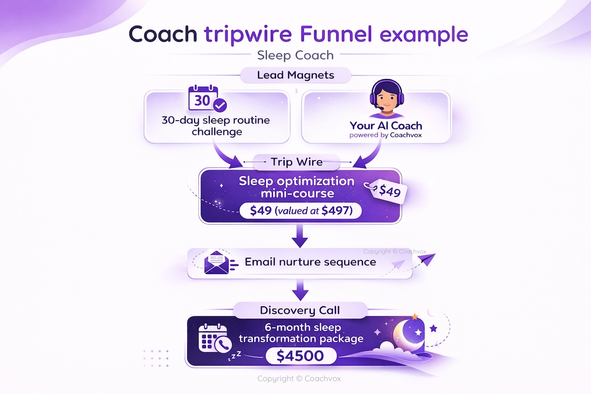 Tripwire funnels for coaches: what they are and how to build one