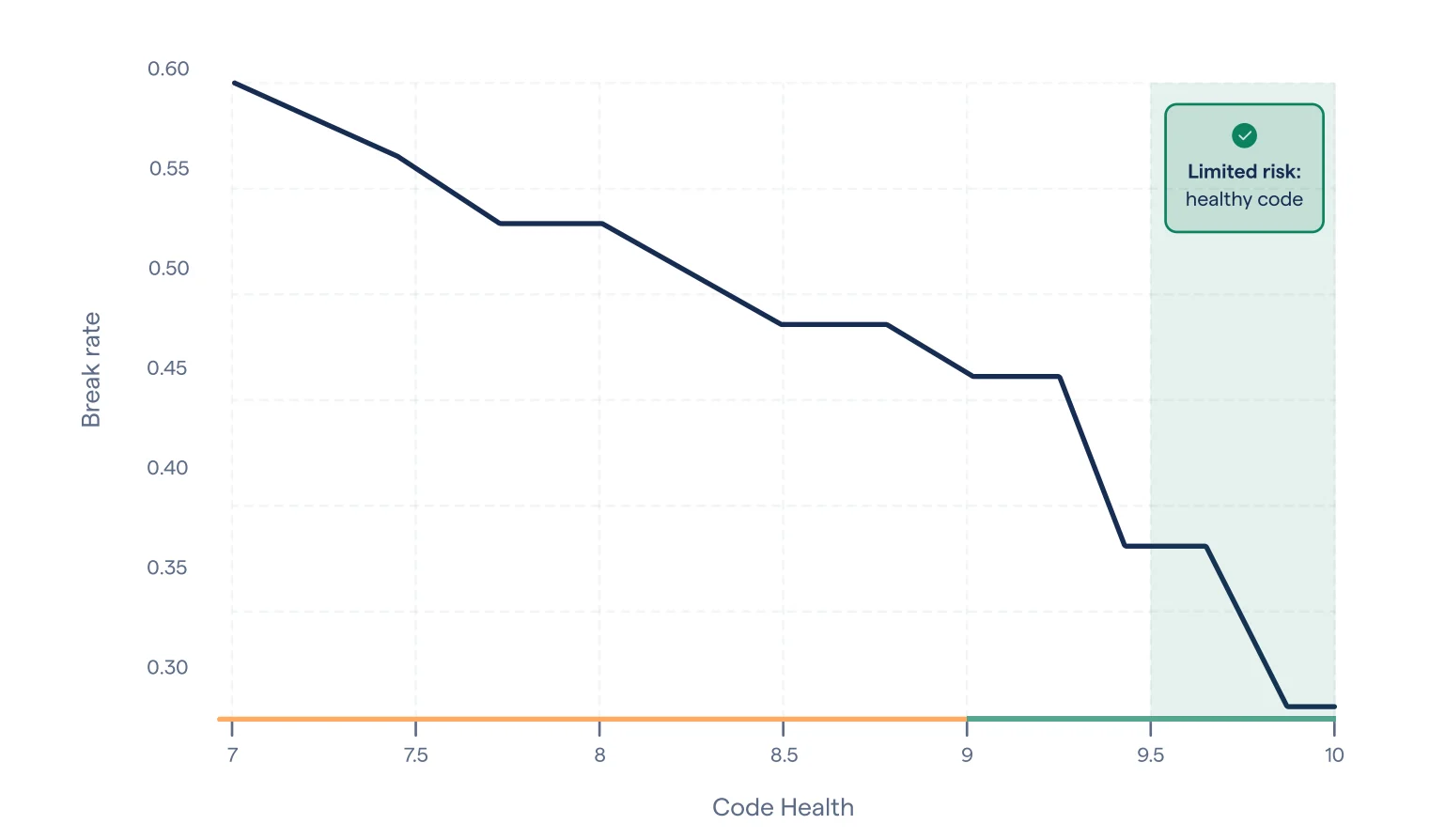 Why AI Coding Agents Need a Deterministic Code Health Gate