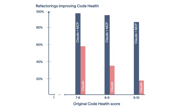 Making Legacy Code AI-Ready: Benchmarks on Agentic Refactoring