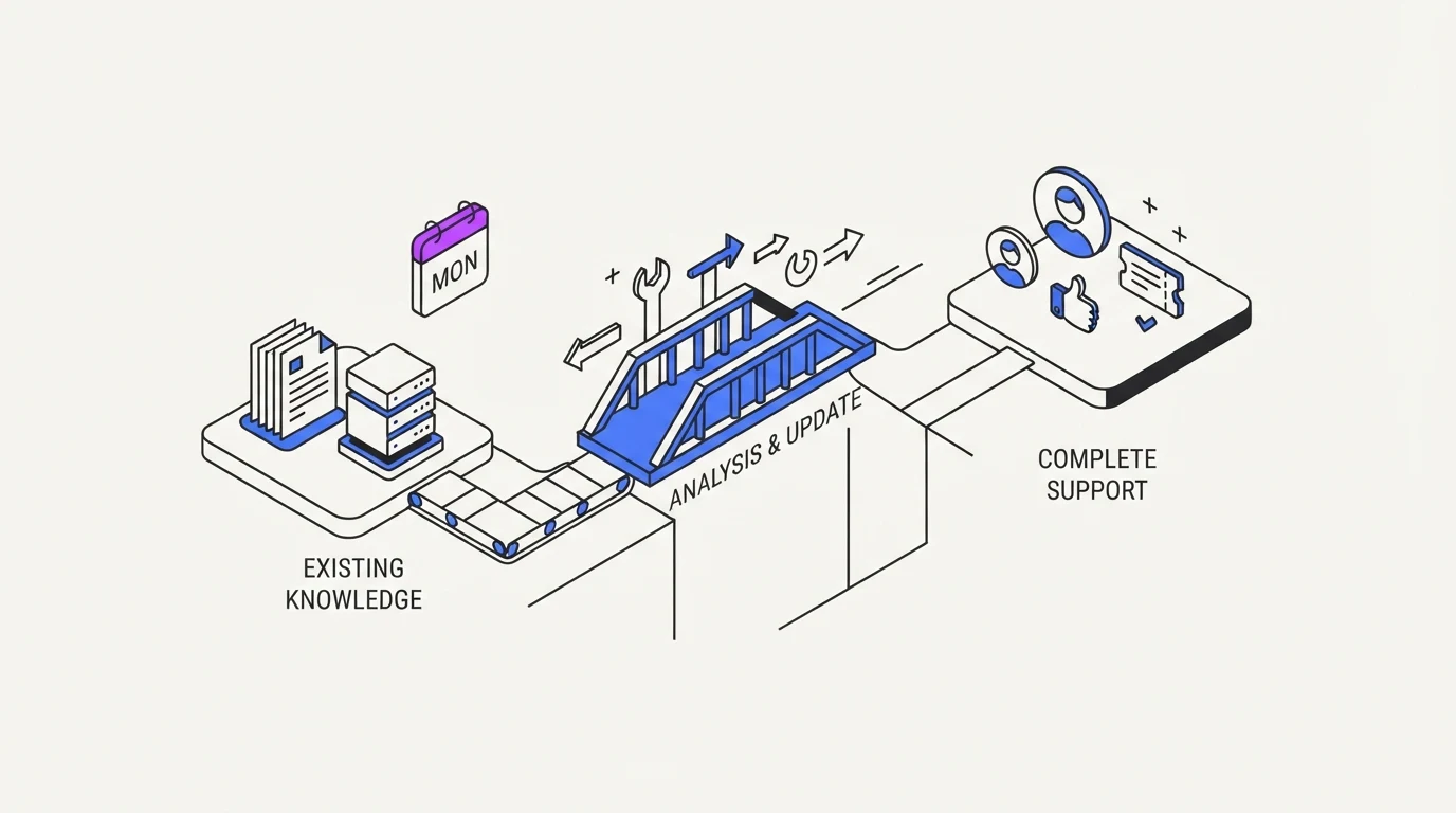 Support knowledge gap analysis: a weekly procedure that runs on Monday
