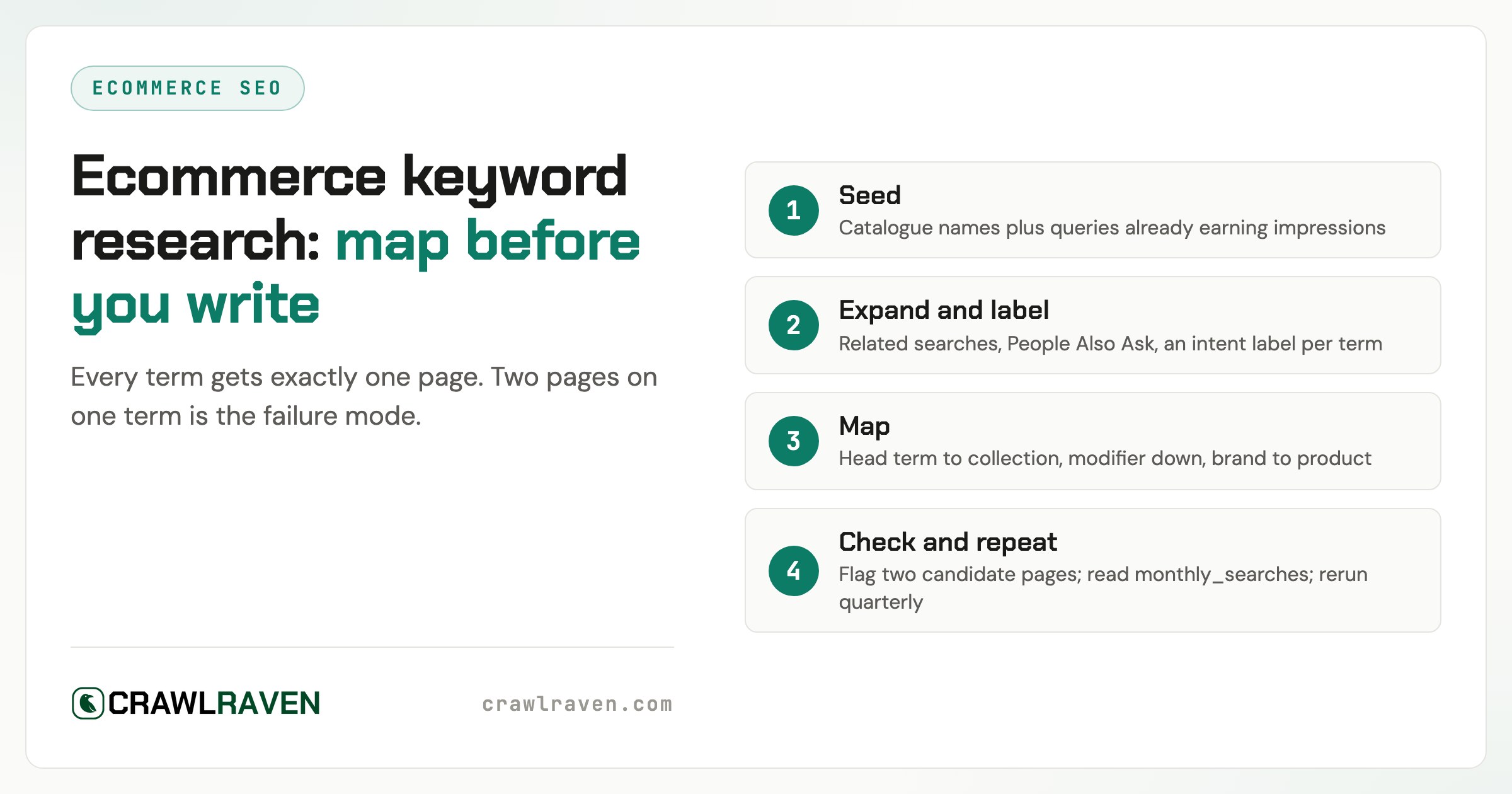 Ecommerce Keyword Research: Map Every Term to a Collection Before You Write