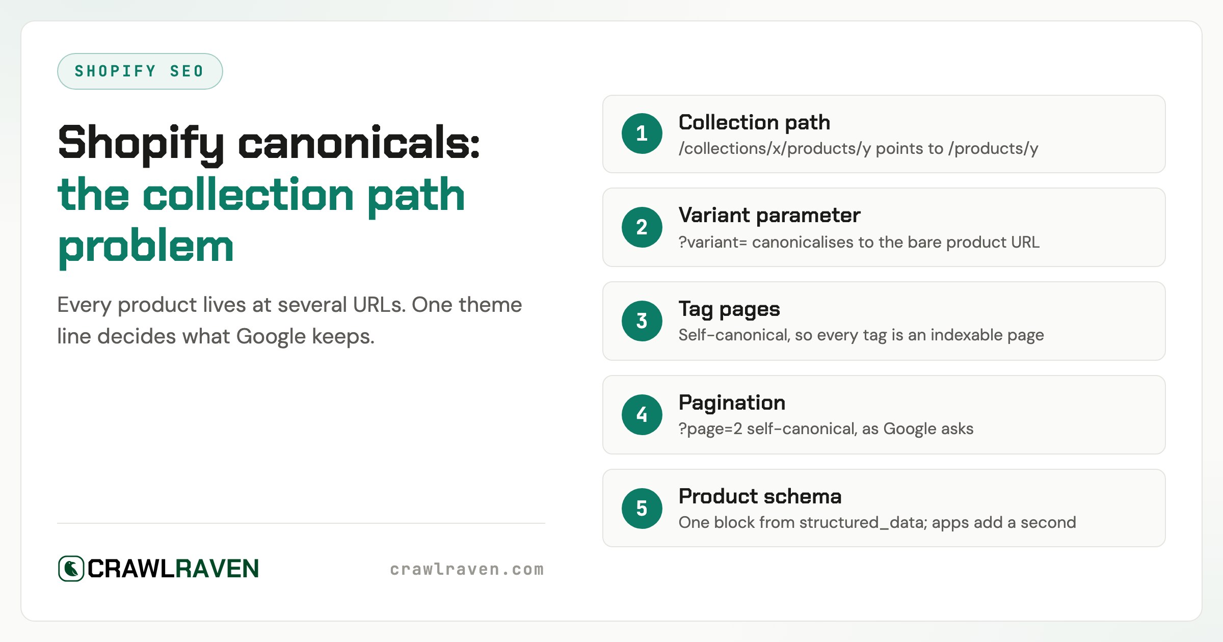 Shopify Canonical URLs and Duplicate Content: The Collection Path Problem