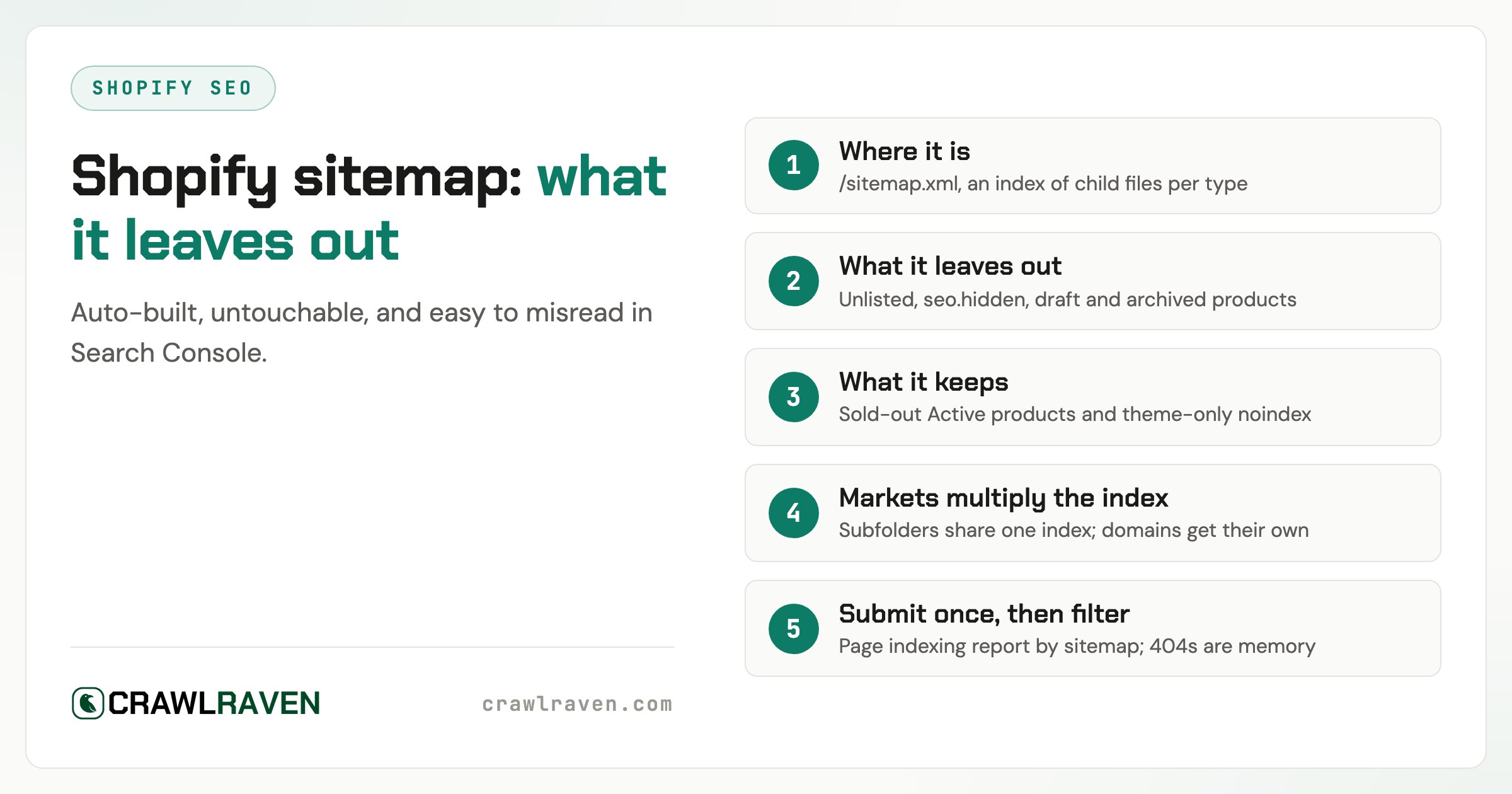 Shopify Sitemap: Where It Is, What It Leaves Out, and How to Submit It