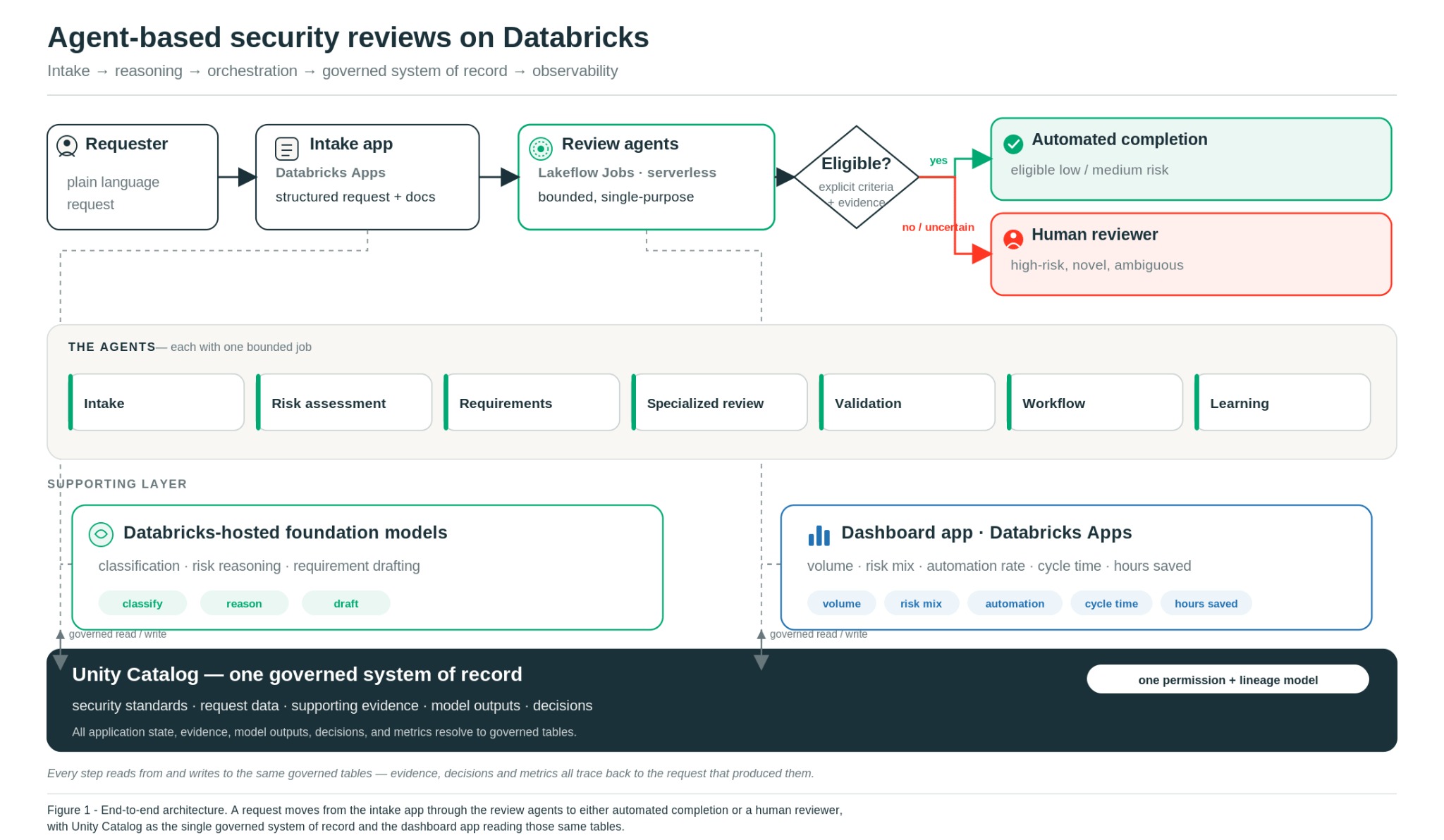 How I built agent-based security reviews on Databricks