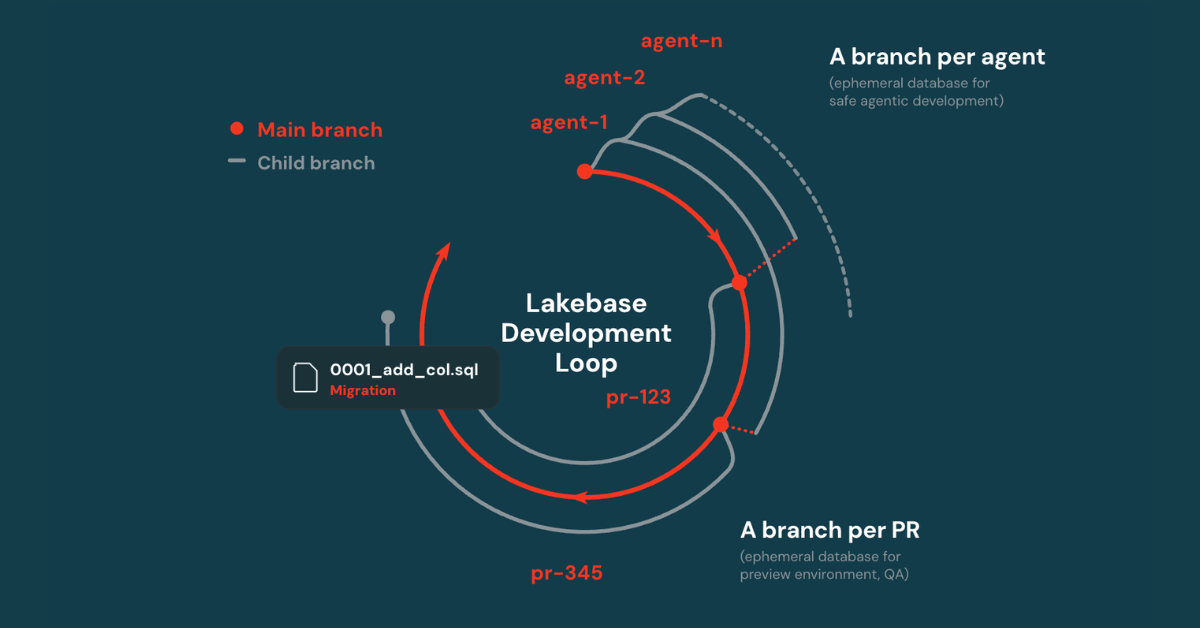 Lakebase and Agentic SDLC: Branching Databases for Coding Agents