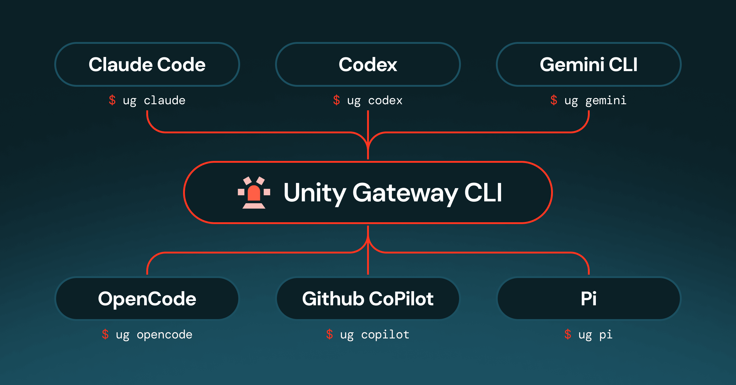 Deploy and manage coding agents at scale with the Unity Gateway CLI