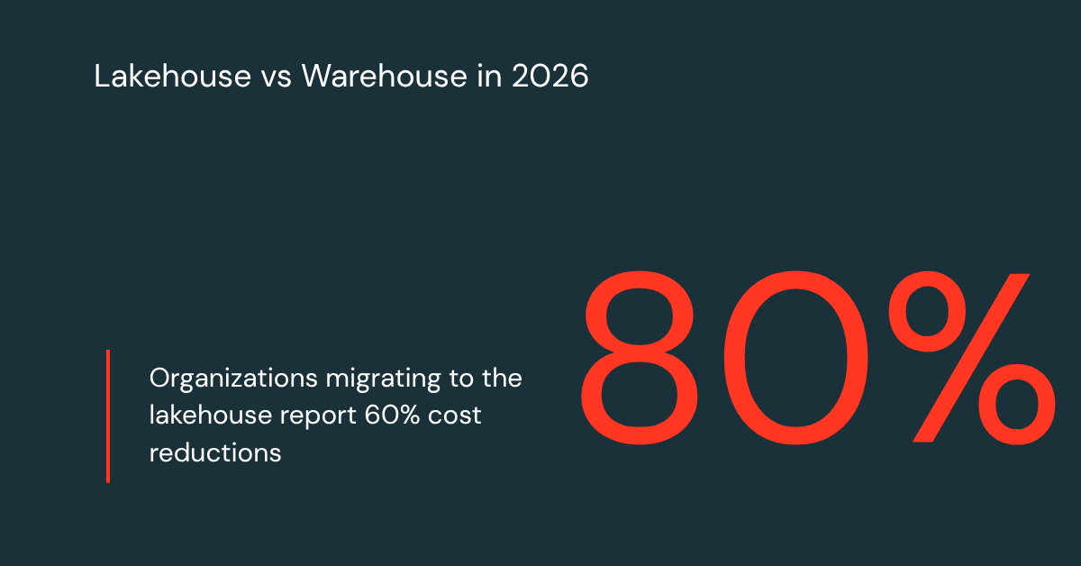The lakehouse is a better data warehouse: 2026 benchmarks and proof