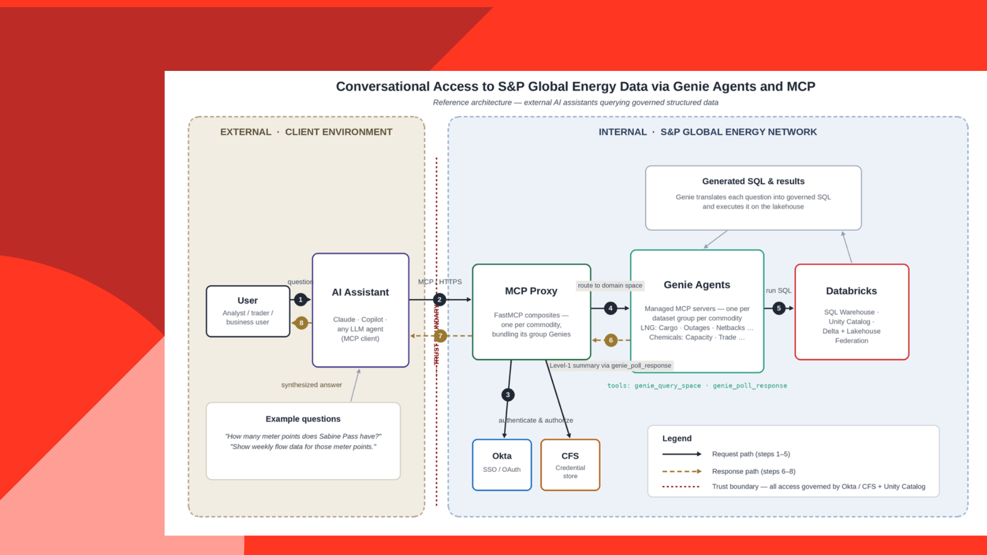 From Data to Dialogue: How S&P Global Energy Made Its Structured Data Estate Conversational with Databricks Genie Agents and MCP