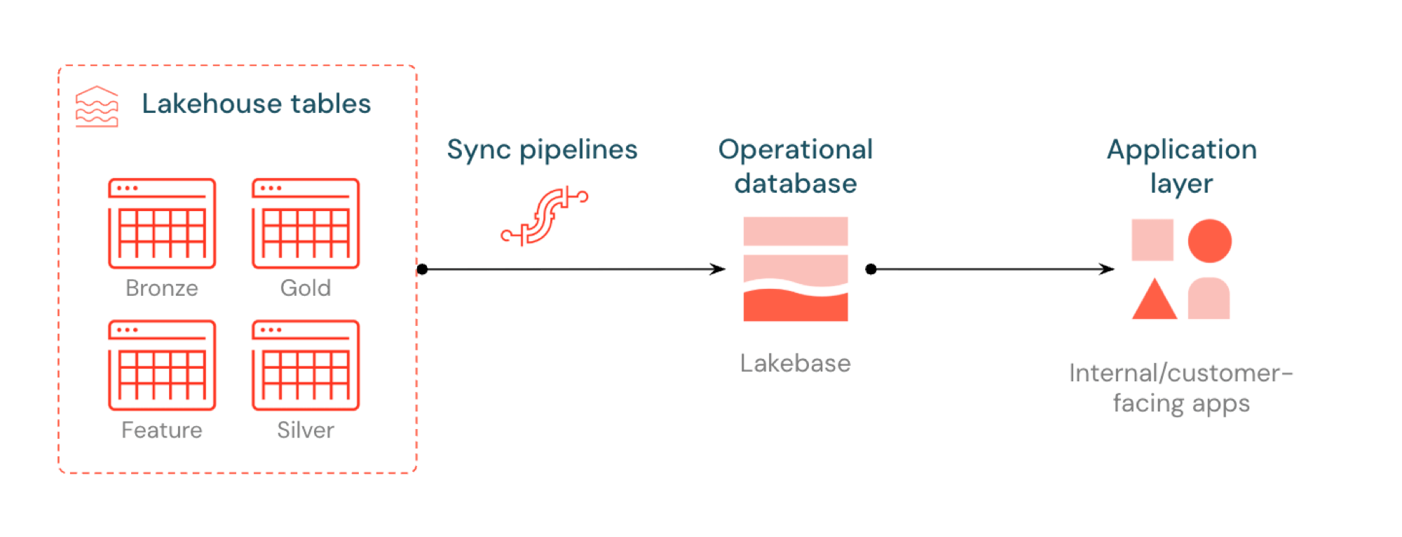 Load terabytes of data in minutes into Lakebase Postgres
